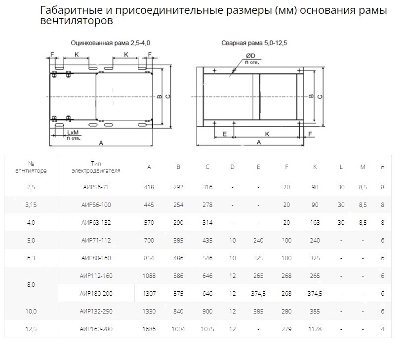 Вентилятор радиальный ВР 80-75 №4,0 (0,25кВт/1000об) Низкого давления