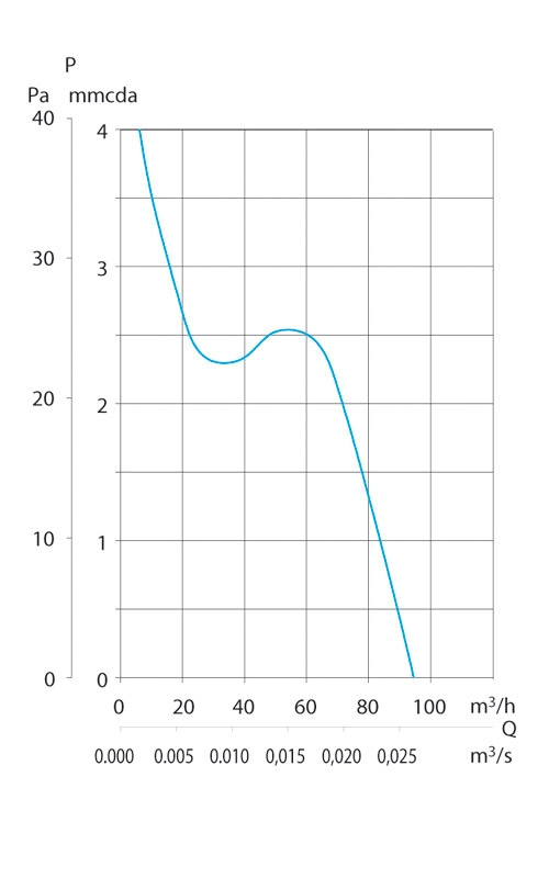 Накладной вентилятор Soler & Palau Decor 300C