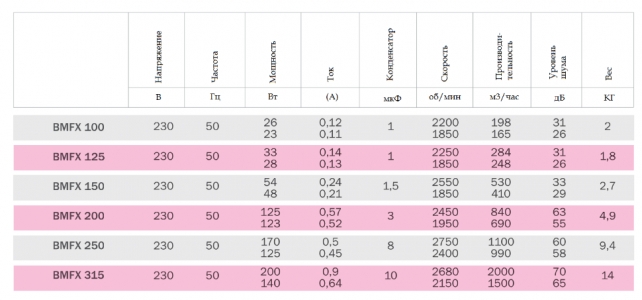 Вентилятор канальный Bahcivan BMFX 250
